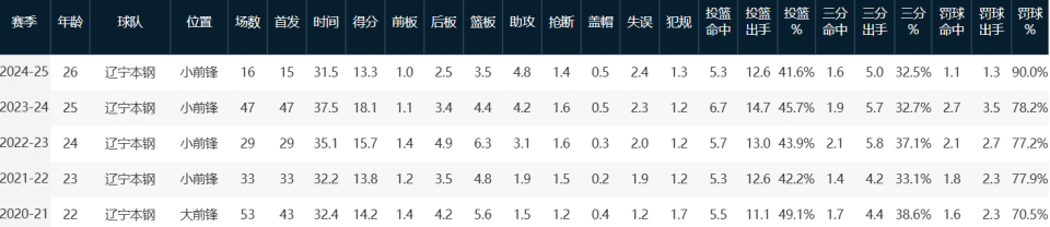 去广东队还, 同时正因如, 场常规赛首